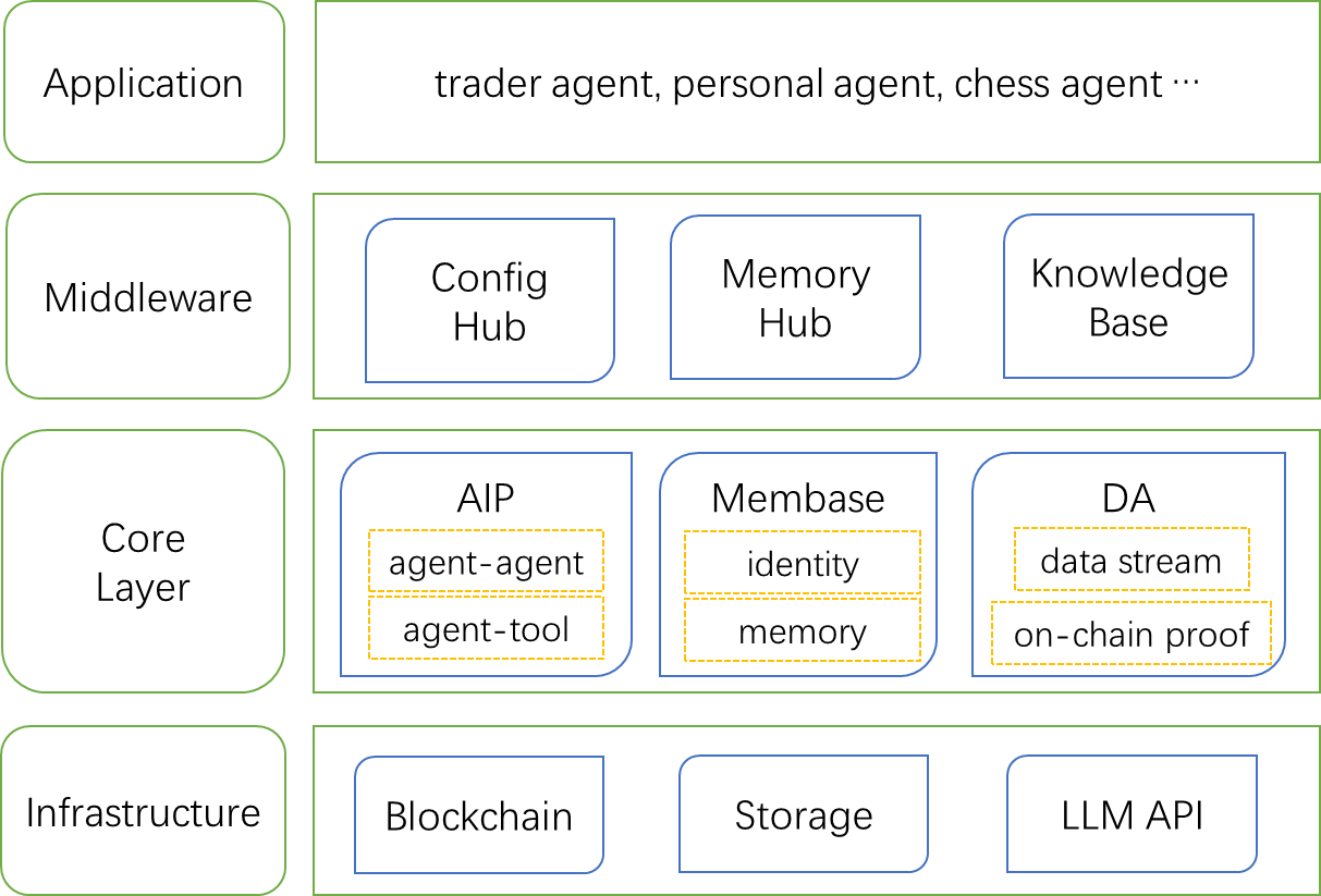 Unibase layered architecture: Application, Middleware, Core, Infrastructure